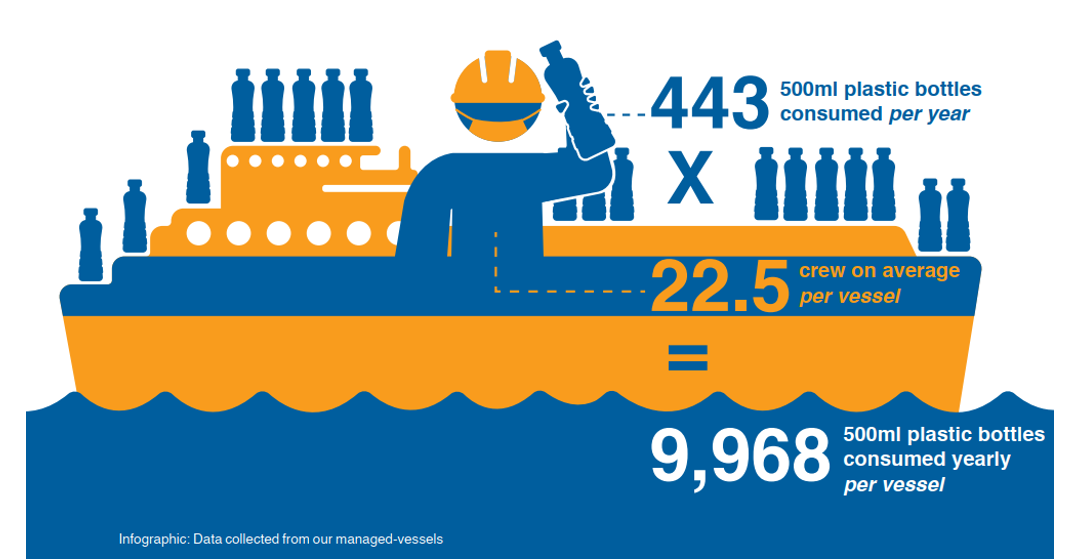 Plastic water bottles per year infographic