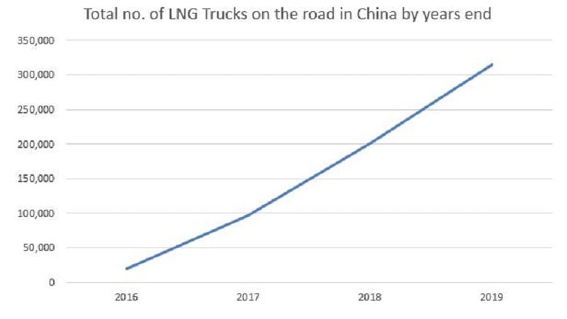 800 x 450 China - LNG trucks