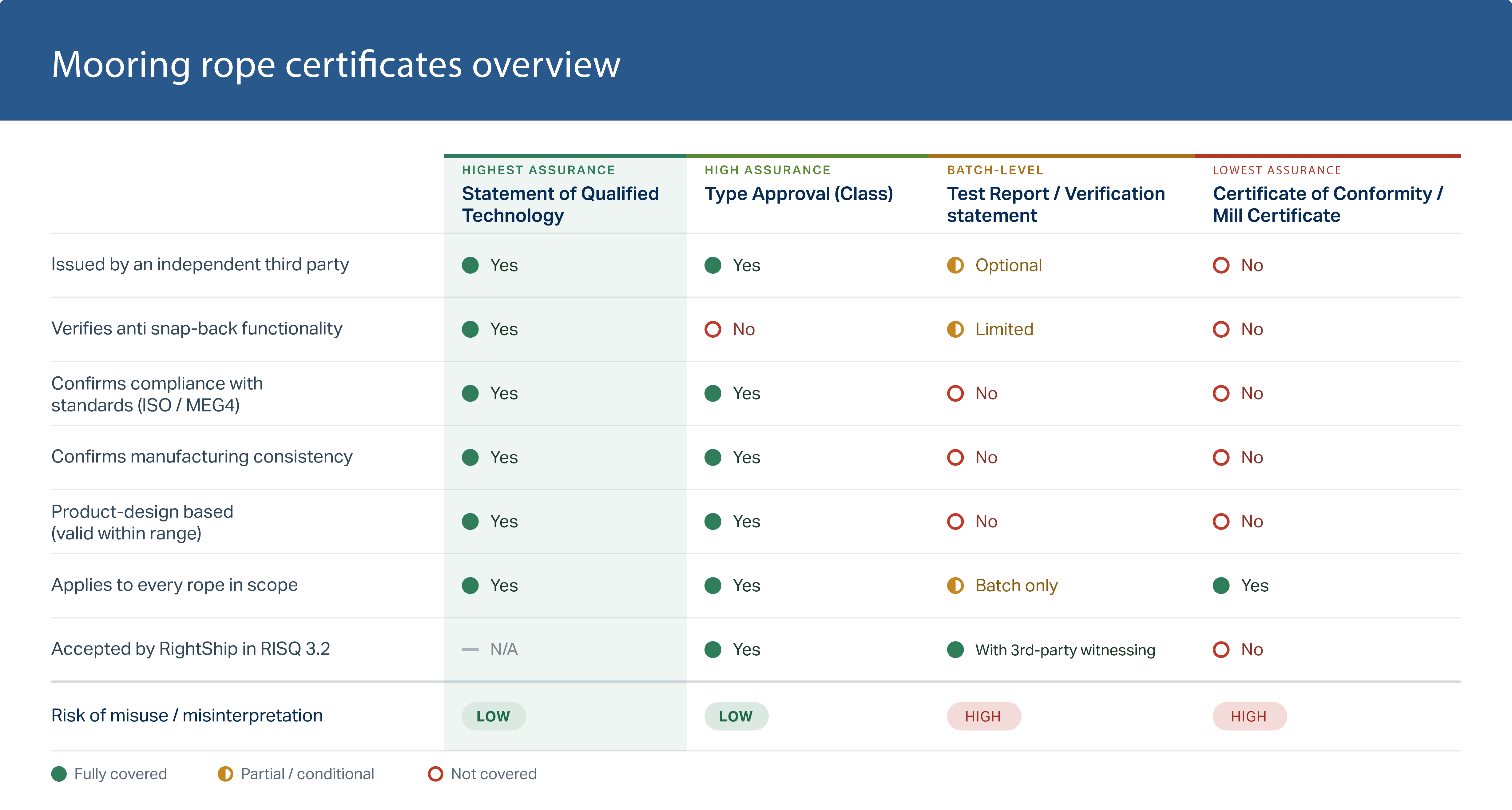 Comparison table of mooring rope certificate types, ranking mill certificate, verification statement, MEG4 mooring line certificate and type approval by level of assurance and anti snap-back verification
