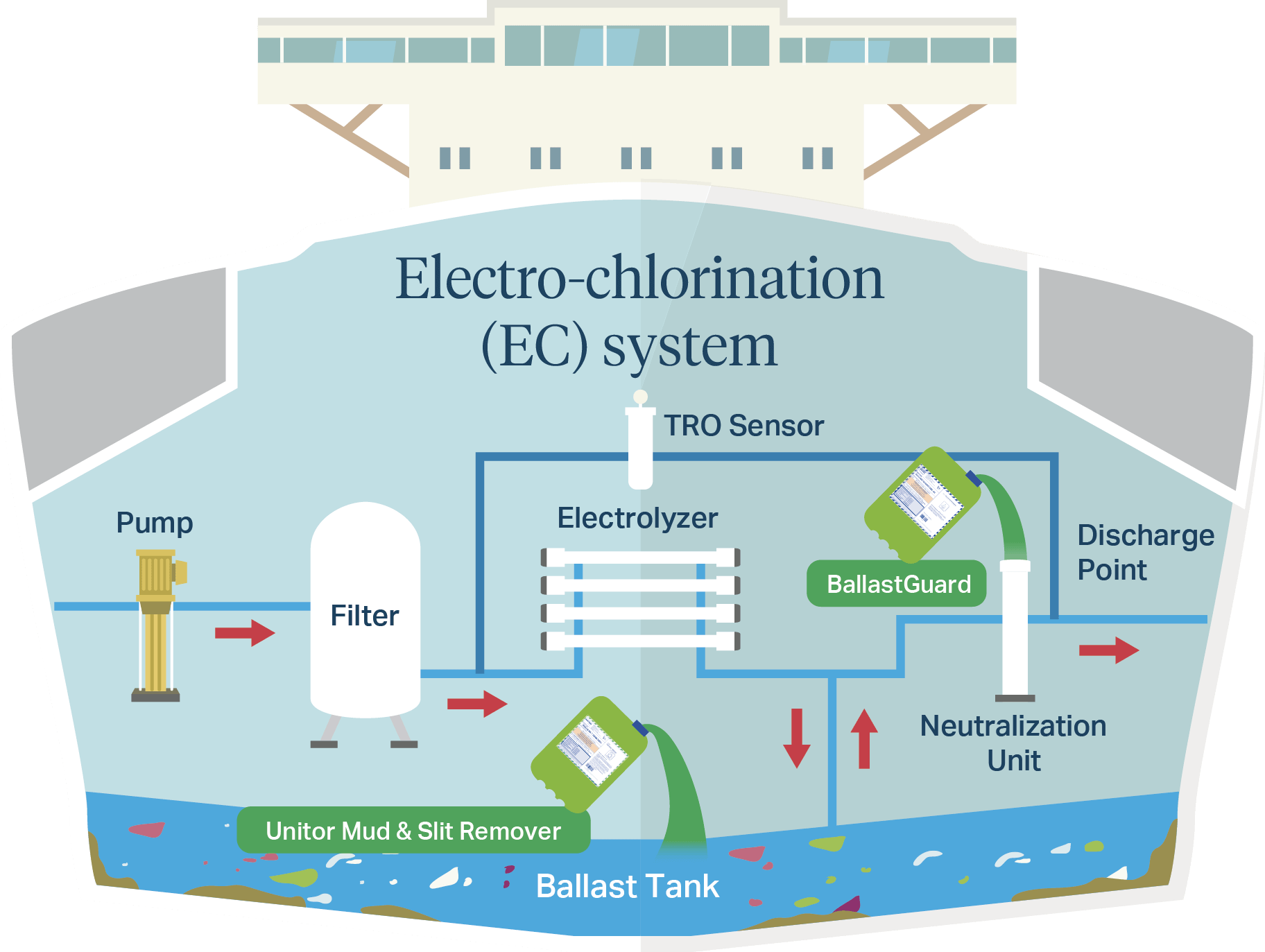 Electro-chlorination (EC) system