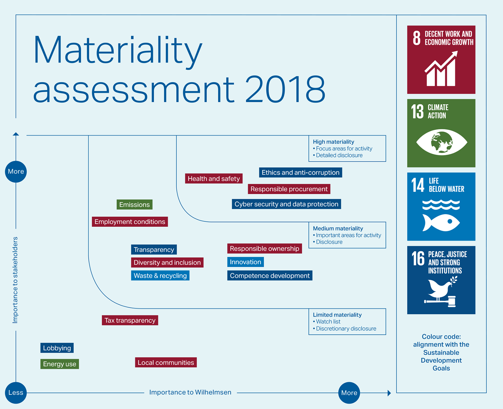 materiality-assessment