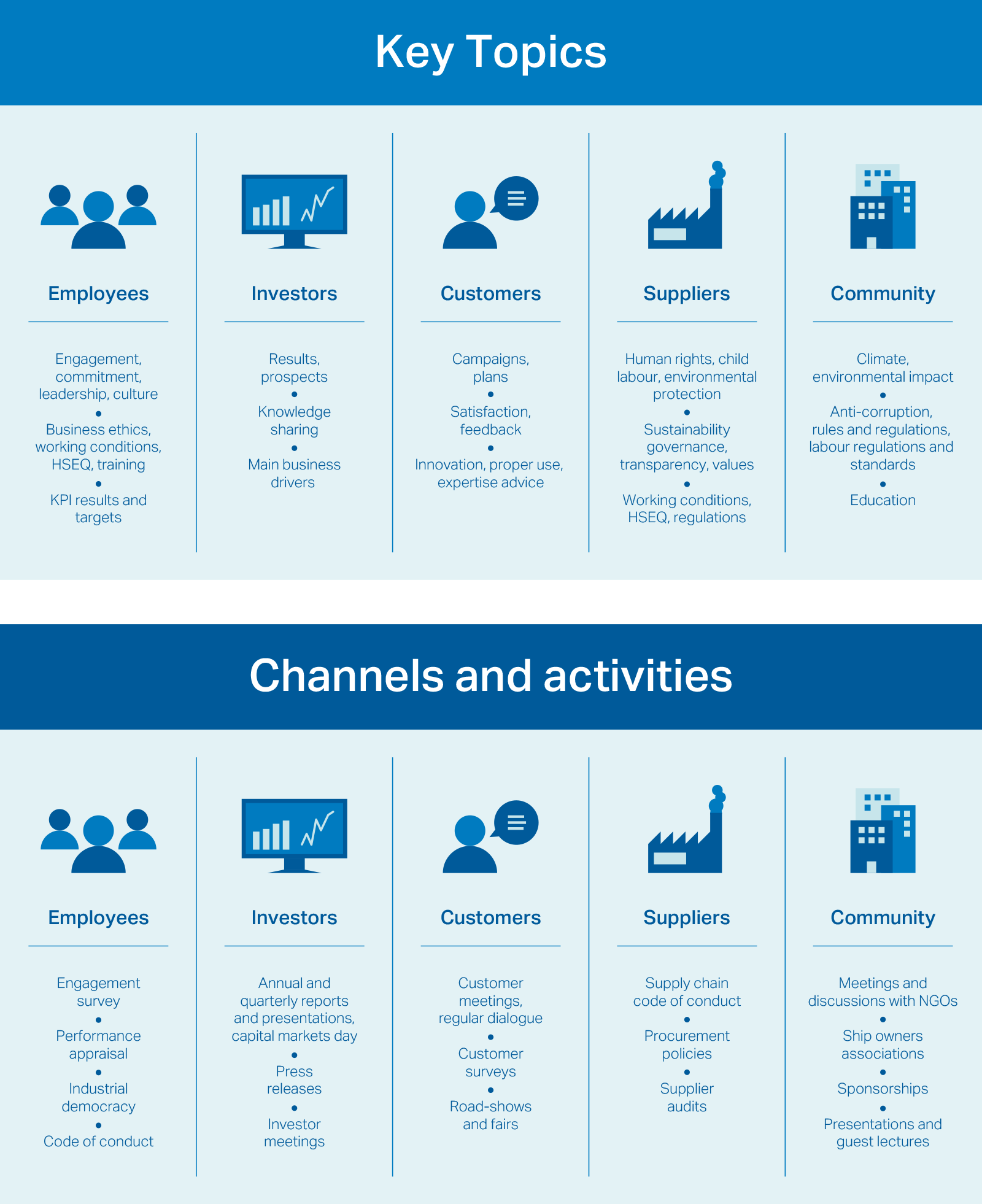 Stakeholder topics