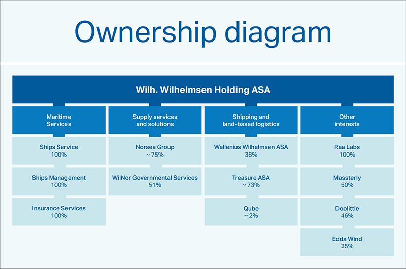 Ownership diagram