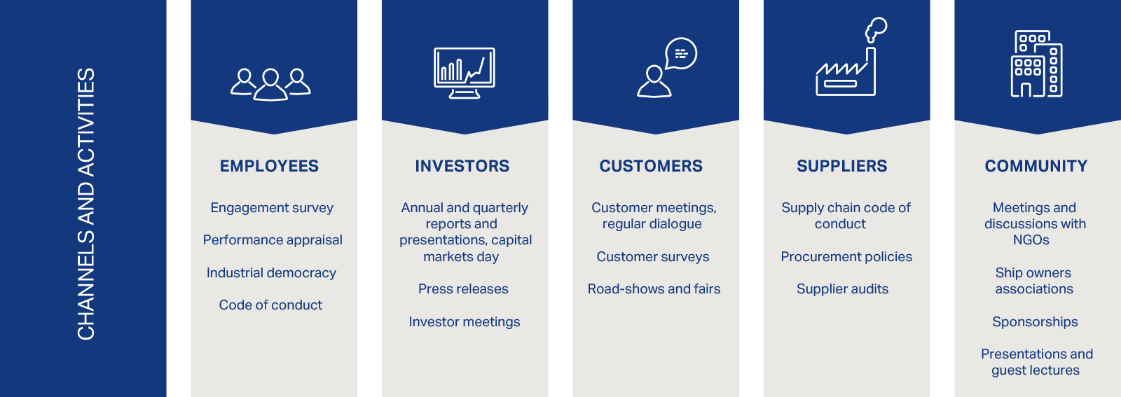 Stakeholders - channels and activities