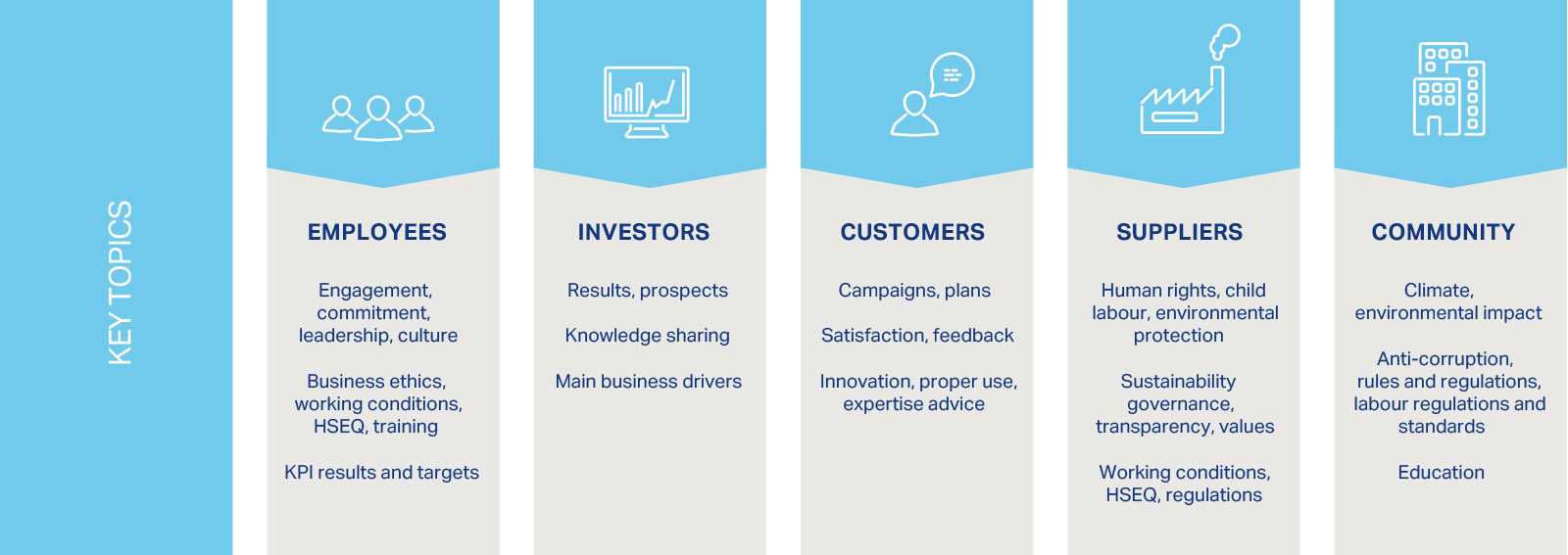 Stakeholder key topics