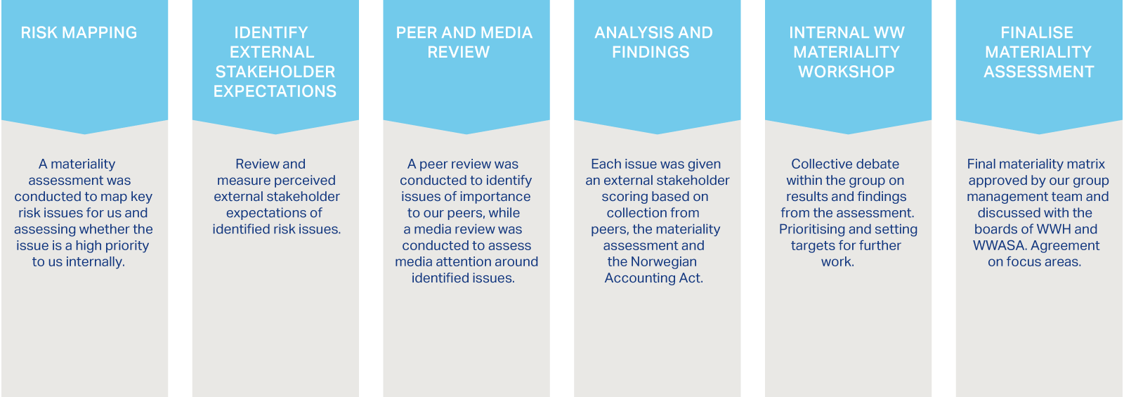 The assessment process