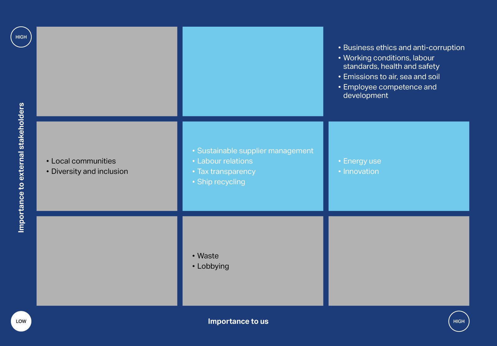 Materiality matrix