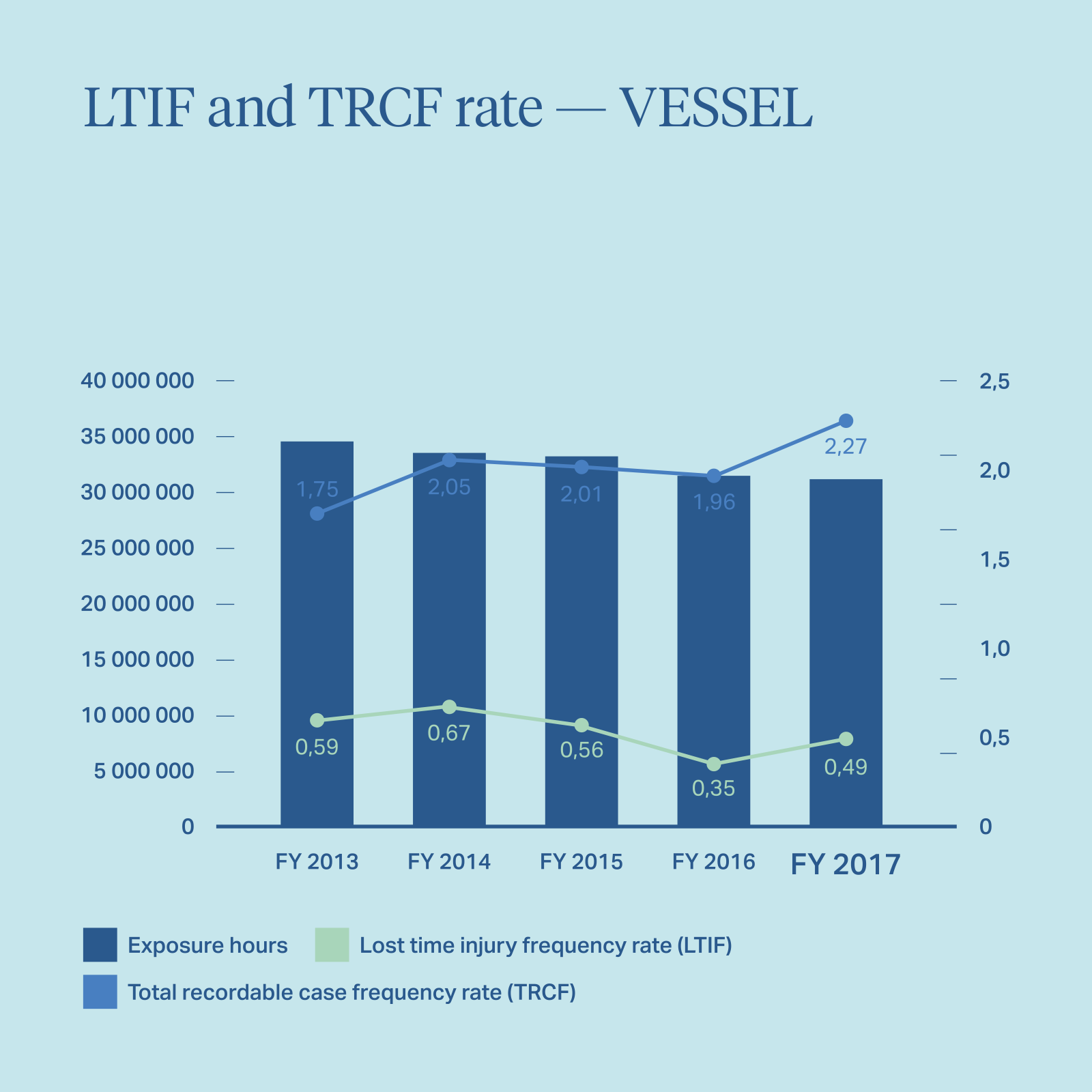 LTIF Vessel