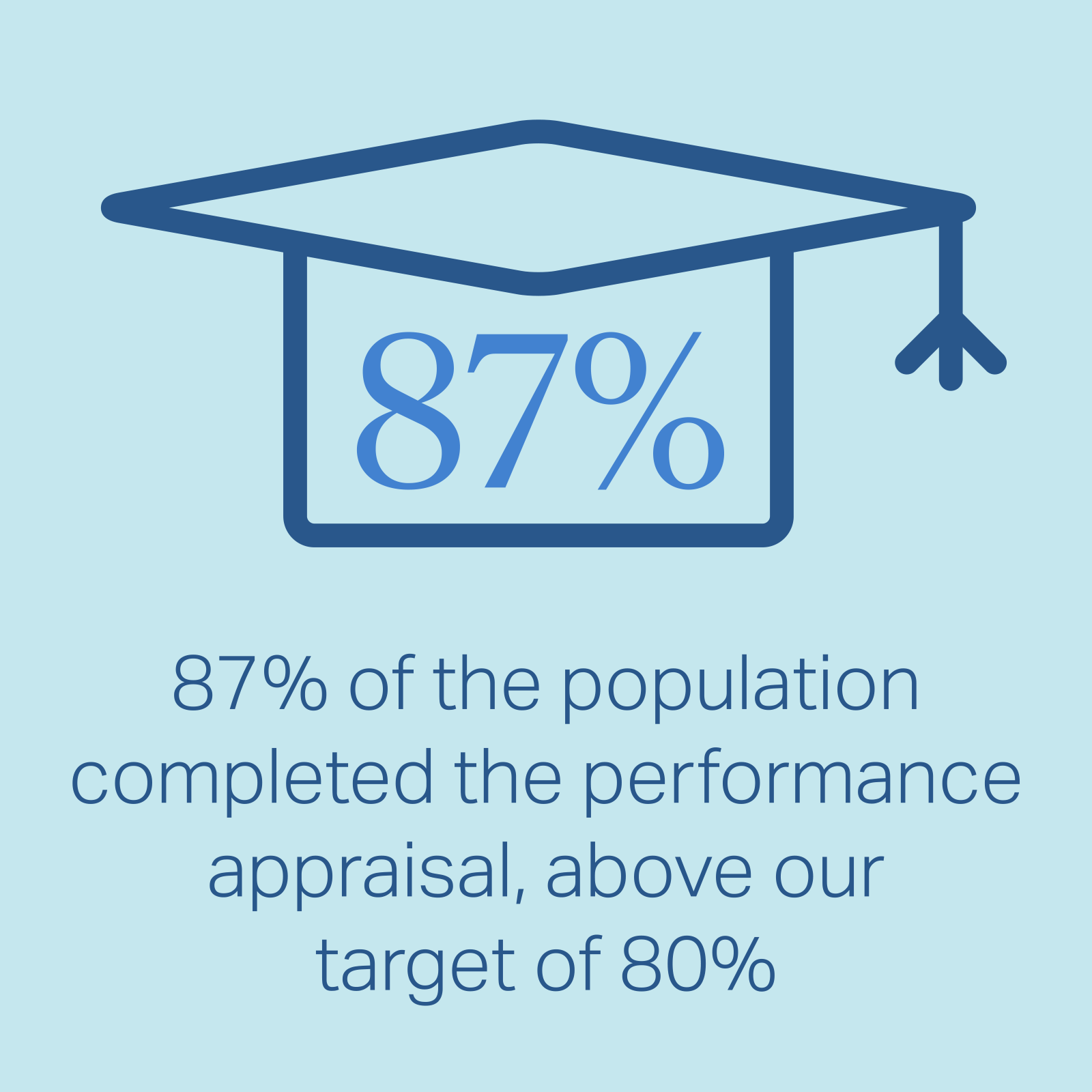 Performance infographic