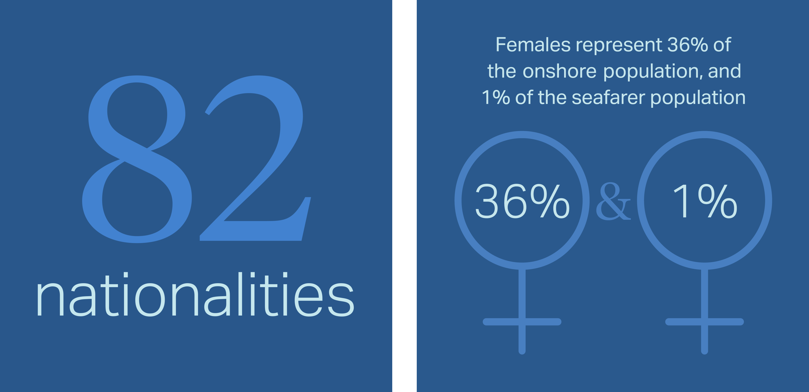 Nationalities and females