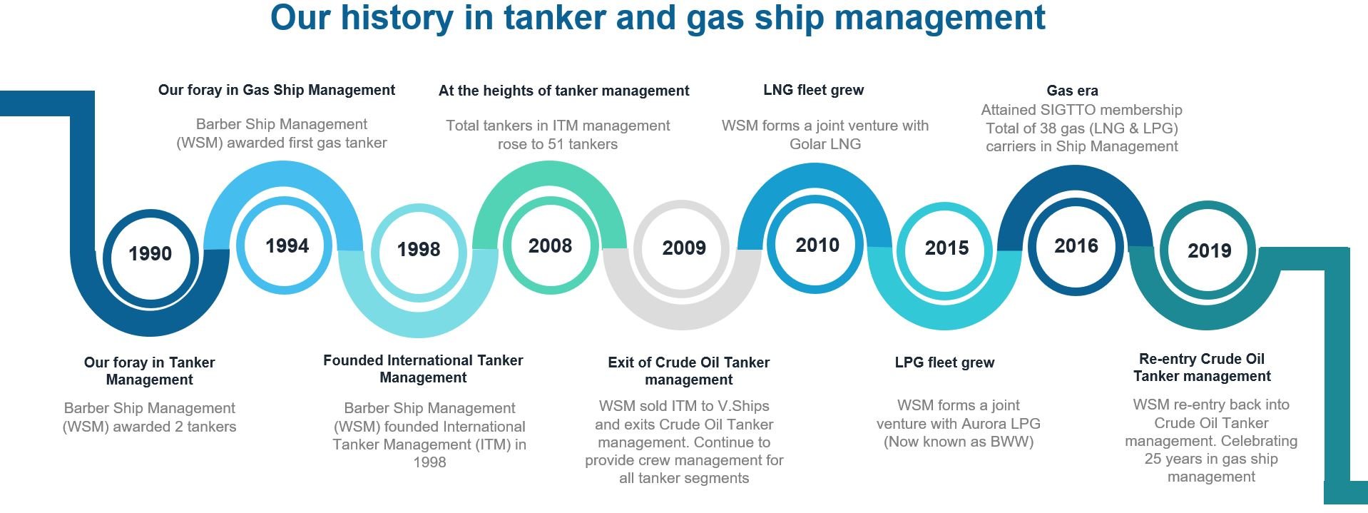 Timeline gas-tanker