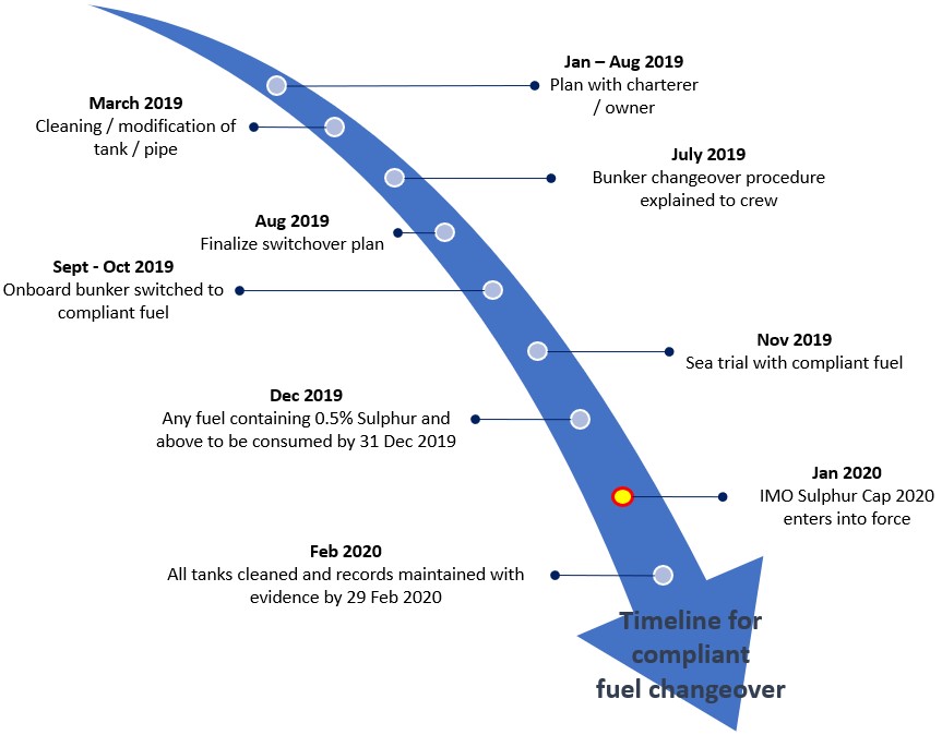 TImeline to compliant fuel TImeline to compliant fuel
