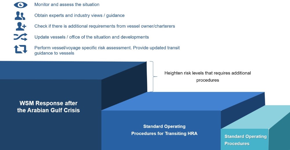Additional Procedures - HRA Additional Procedures - HRA