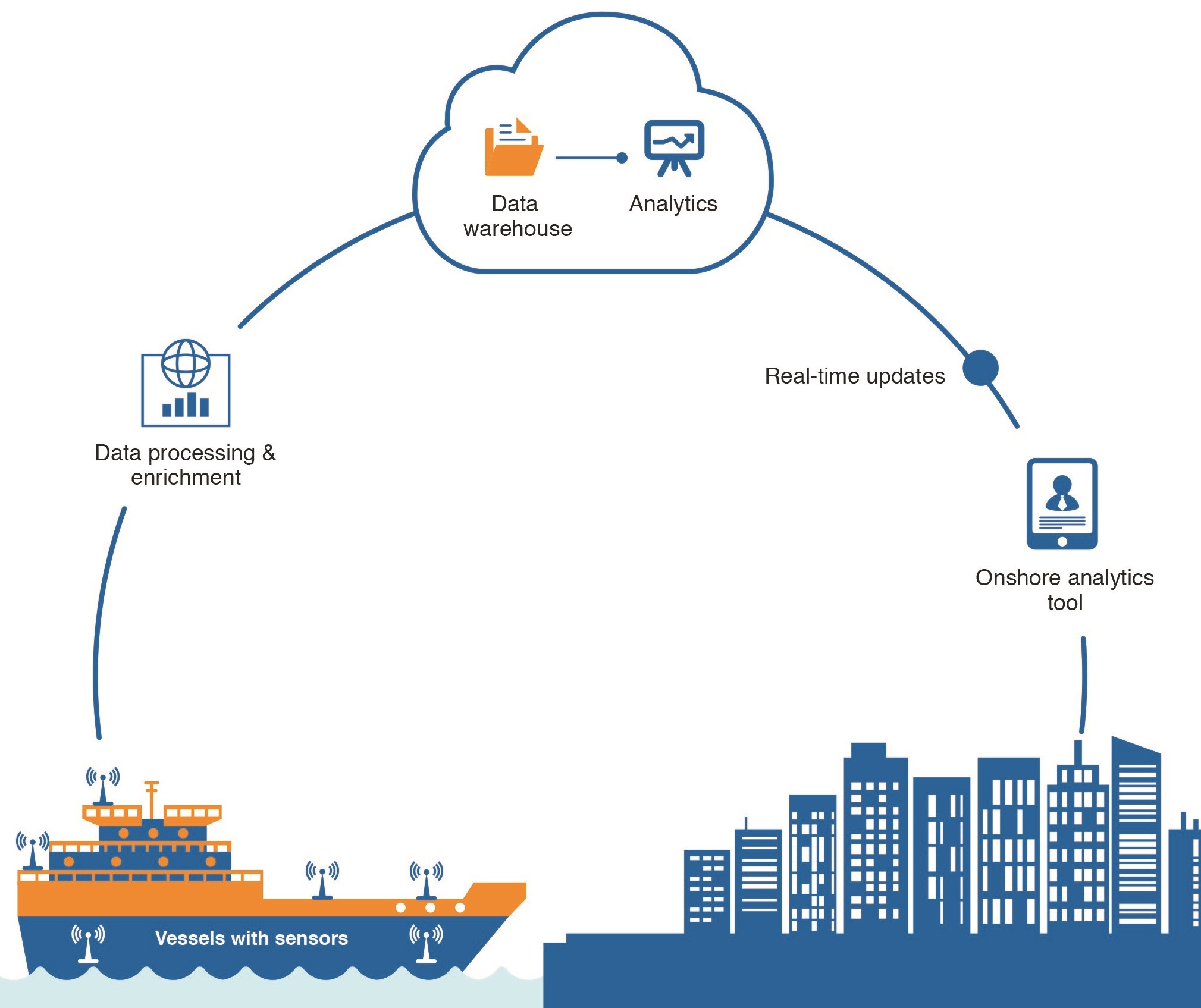IoT from sea to land