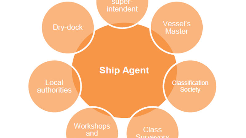 Ship Agent - Dry Docking