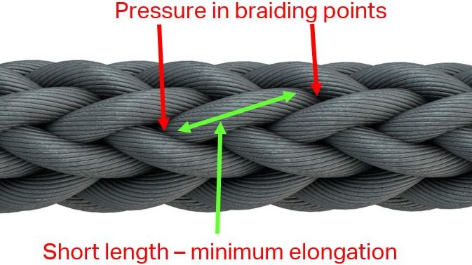 figure 3 pressure in braiding points