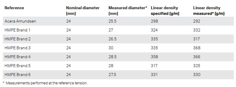 table 2