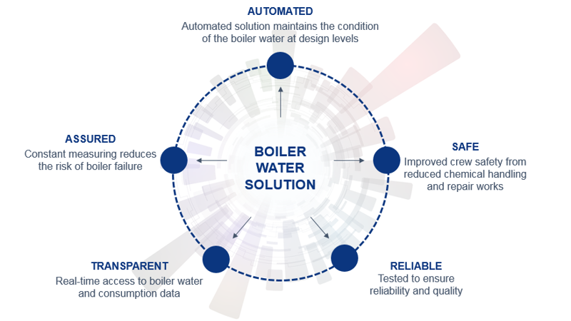 880 X 495 - Automated boiler water solution onboard vessels