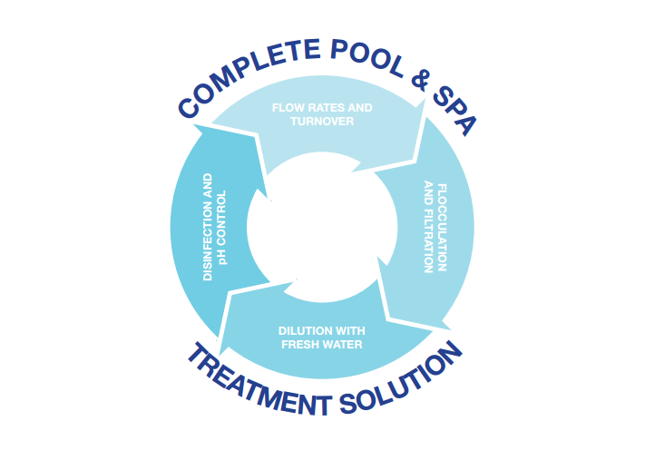 Pool and Spa Water Treatment Diagram 3