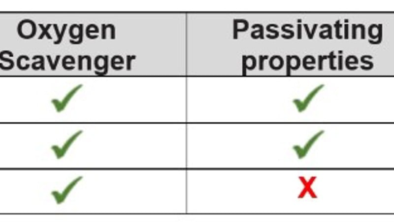 Properties of Oxygen Scavengers